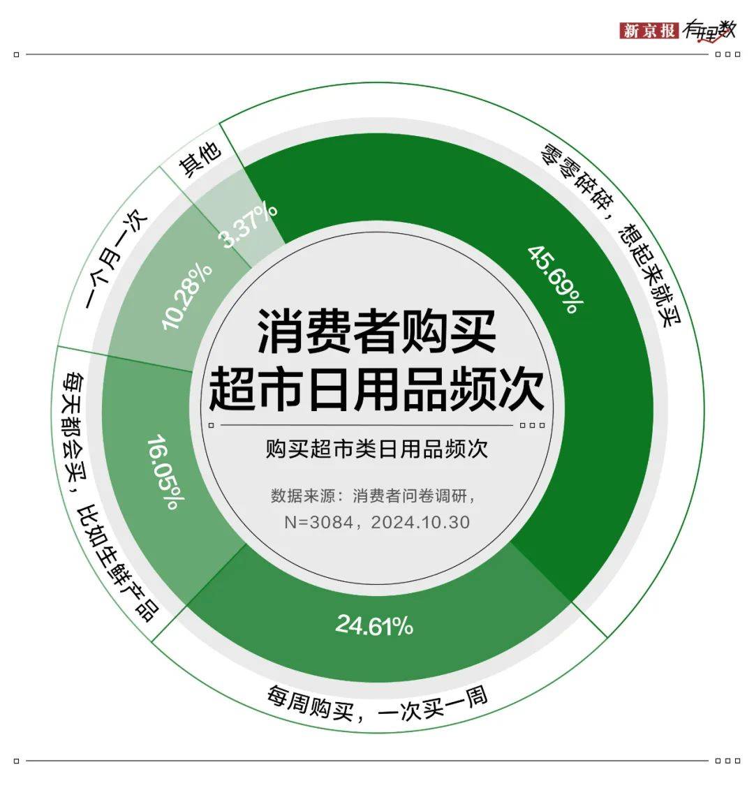 雙十一調研 | 日用品消費穩居C位，超五成消費者認可京東超市價格優勢